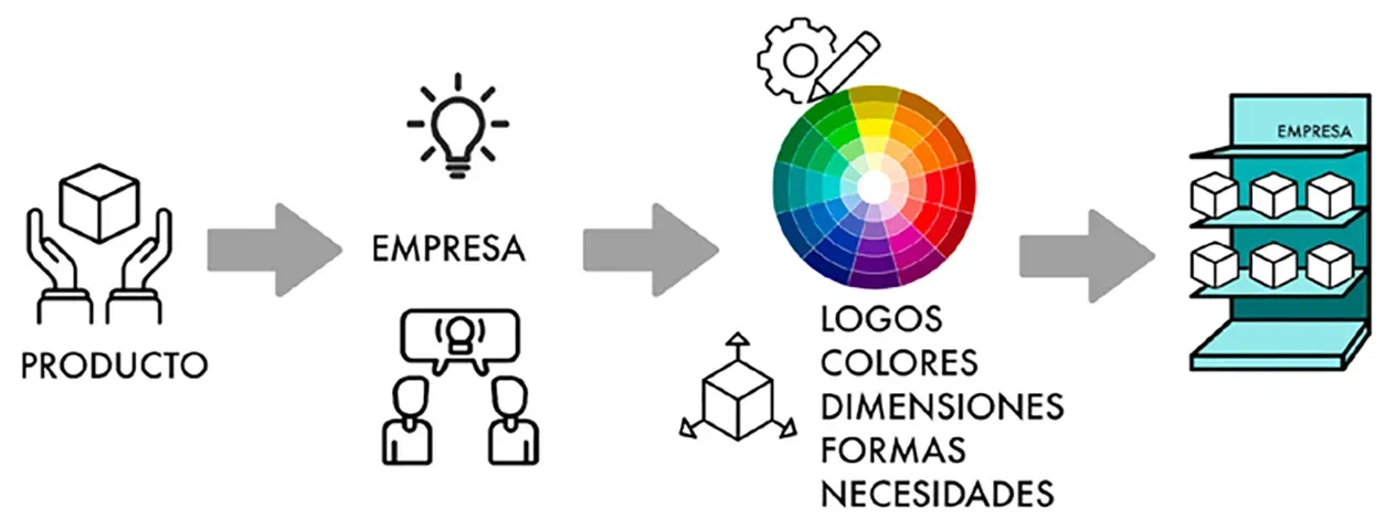 Proceso expositor personalizable